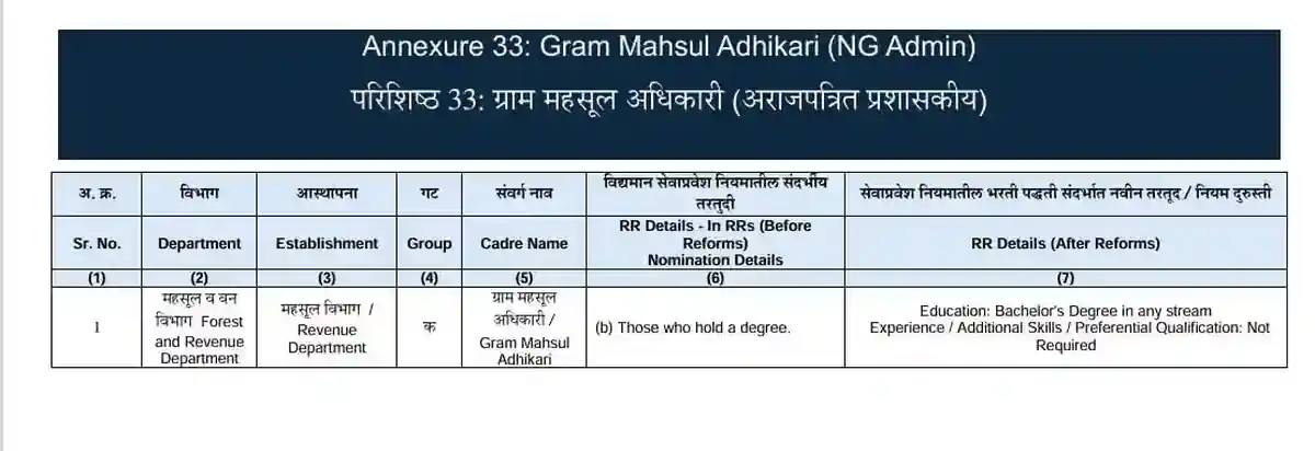 Gram Mahsul Adhikari Bharti 2026