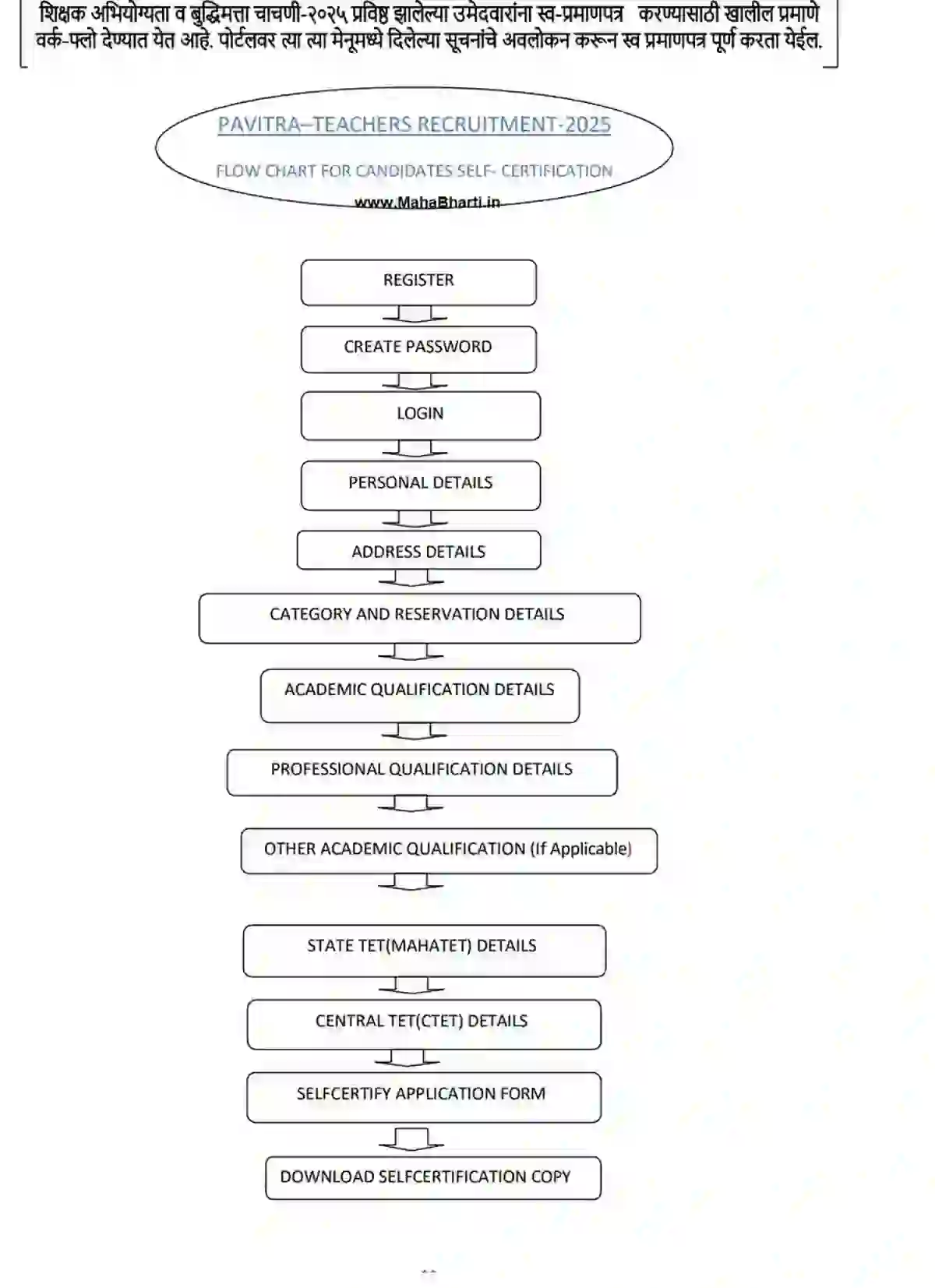 Pavitra Portal Bharti 2025 - 2026