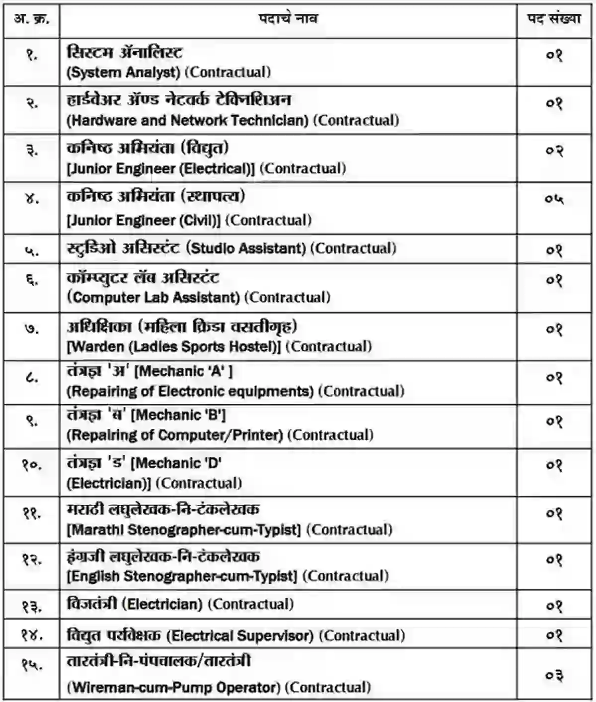 RTMNU VACANCY DETAILS