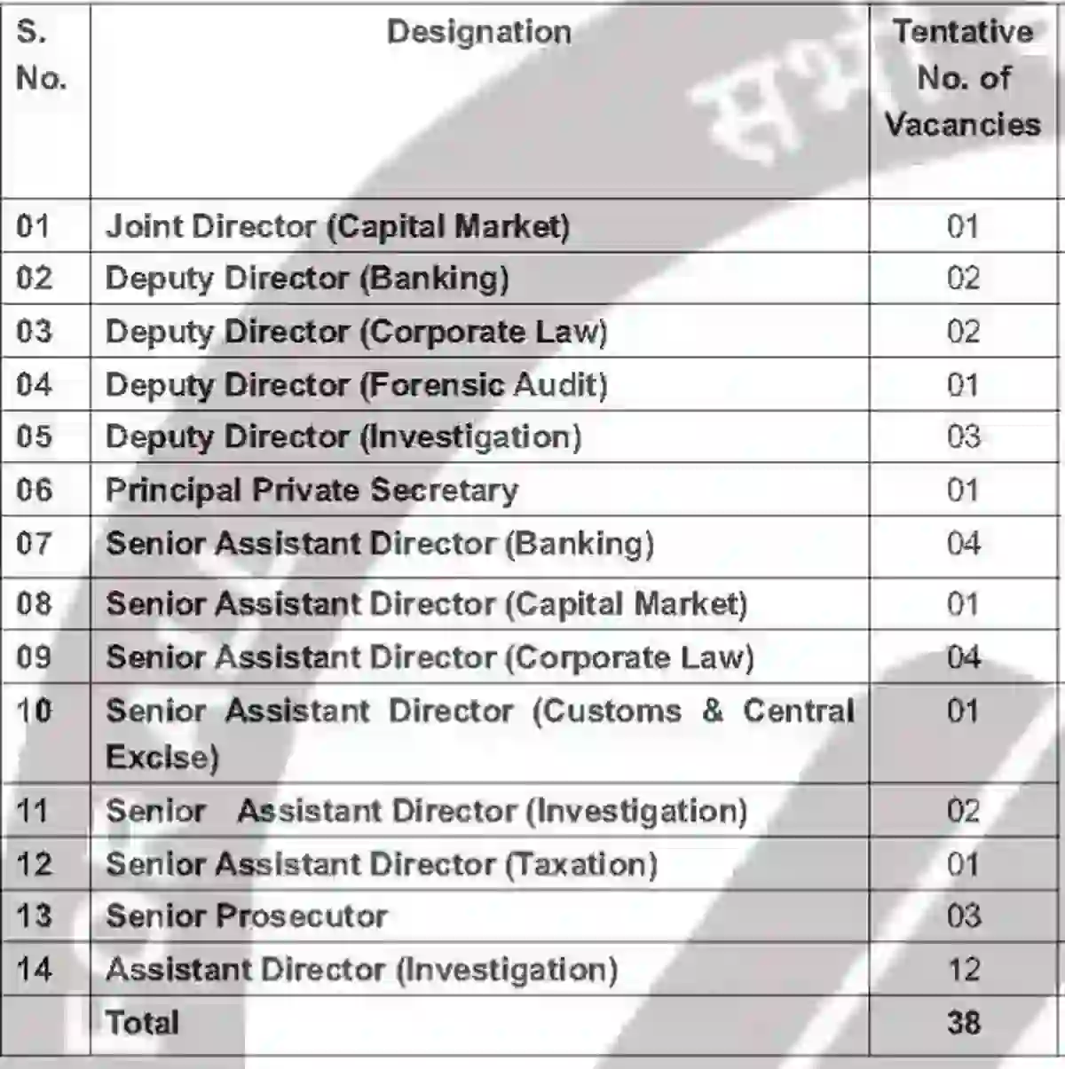 SFIO VACANCY DETAILS