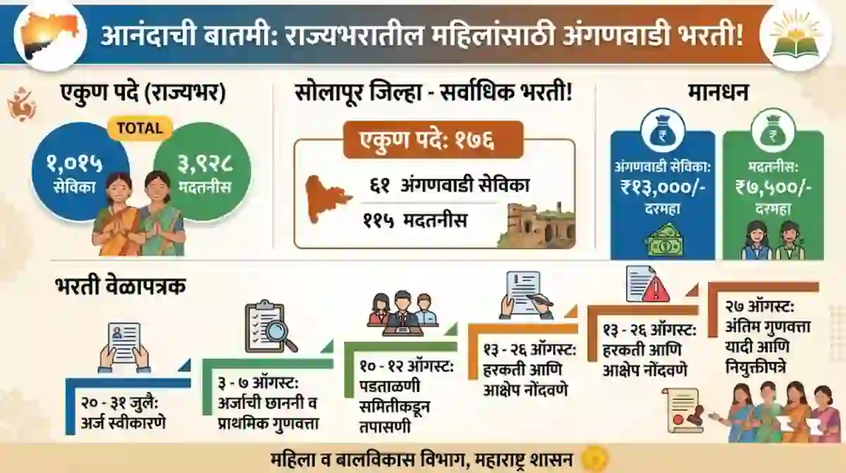१२ वी पास महिलांसाठी १ लाख अंगणवाड्यांमध्ये मोठी भरती जाहिरात आली; जाणून घ्या सर्व माहिती! – WCD Maharashtra Anganwadi Mega Bharti